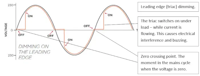Leading edge phase-cutting dimming