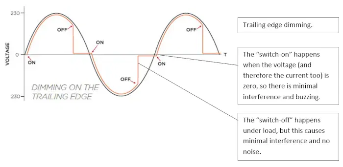 Trailing edge phase-cutting